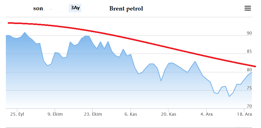 Ham petrol fiyatları yükselişe geçdi.