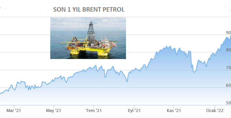 Brent petrolün varil fiyatı 90 ABD dolarına gördü.