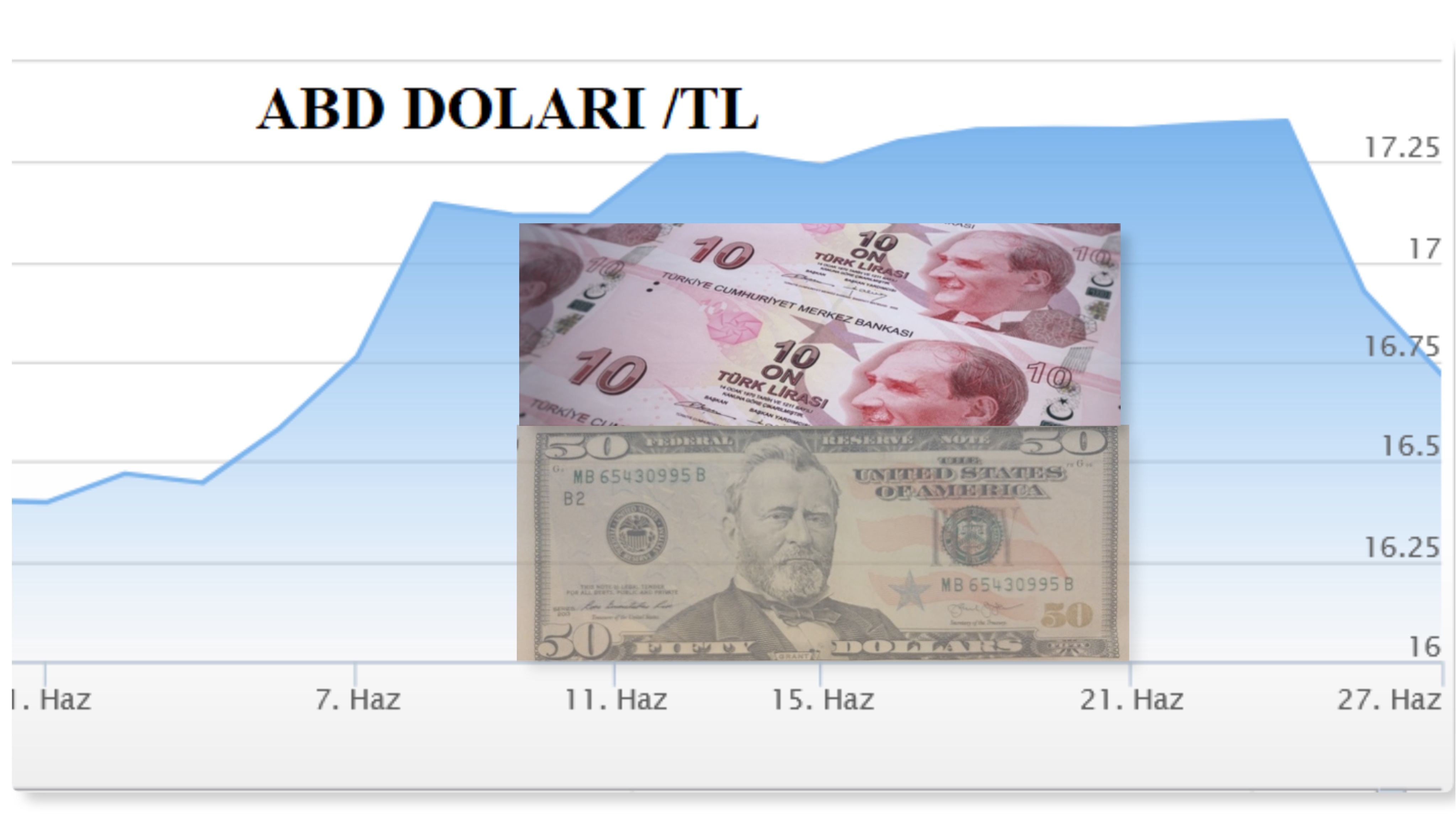 ABD Dolarında düşüş ,Türk lirasında yükseliş devam ediyor.