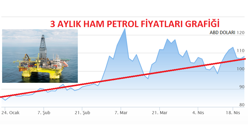 Uluslararası ham petrol fiyatlarında yükseliş beklentisi.