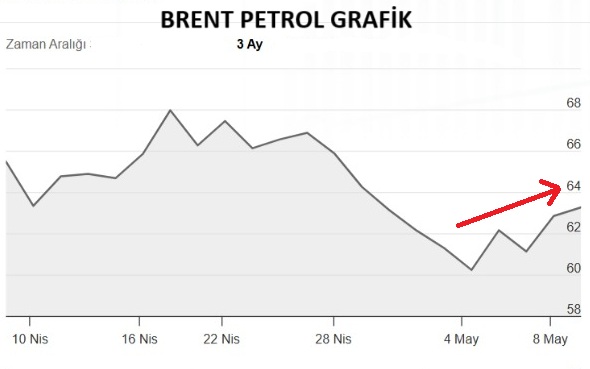 BRENT PETROL FİYATLARINDA YÜKSELİŞ BAŞLADI.